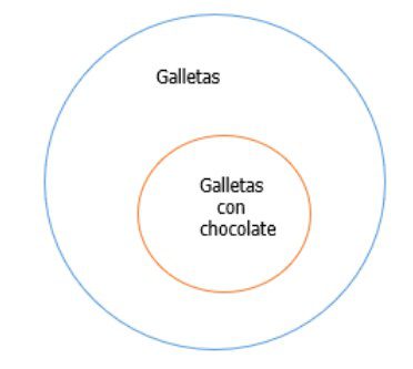 Graph showing the words: galletas, vs. galletas con chocolate