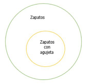 Graph showing the words zapatos vs. zapatos con agujeta