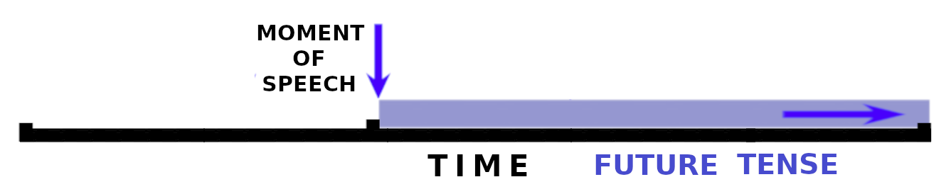 A horizontal line is labeled "time." At the center, a point is labeled "moment of speech." To the right of this point, the line is shaded purple and is labeled "future tense." An arrow on the right side indicates that this continues indefinitely to the right.