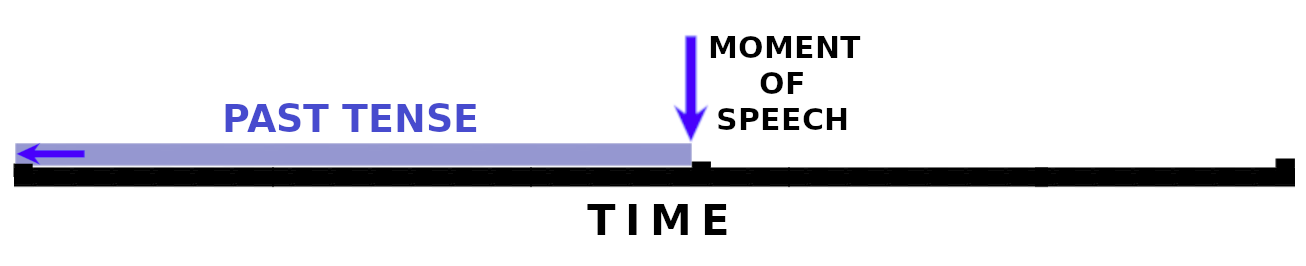 A horizontal line is labeled "time." At the center, a point is labeled "moment of speech" and to the left of that point a shaded bar is labeled "past tense." An arrow at the left implies it continues infinitely off to the left.