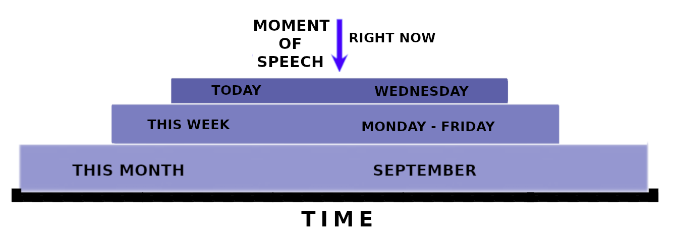 A horizontal line is labeled "time." Above that are three purple bars, stacked on top of each other, each getting smaller, like a tiered cake. The bottom layer is labeled "this month, September," the middle layer is labeled "this week, Monday - Friday," the top layer is labeled "today, Wednesday." At the top, an arrow points down right through the center of the stack and it is labeled "Moment of speech, Right now."