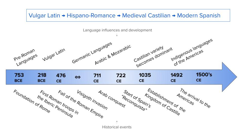Timeline that depicts the evolution of the Spanish language from vulgar Latin to Hispano-Romance, to Medieval Castilian to Modern Spanish